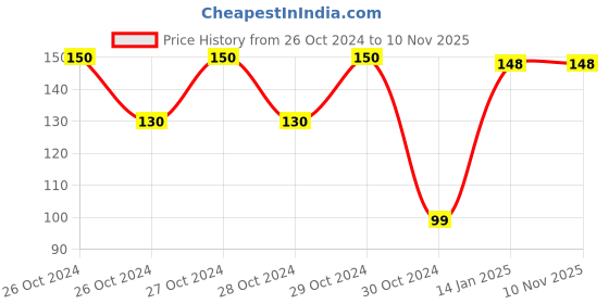 moglix.com skf automotive SKF 6203/VU350-2RSH/F9/10 17x40x12mm Deep Groove Ball Bearing for Two Wheeler skf automotive Price History Graph from 26 Oct 2024 to 8 Nov 2025