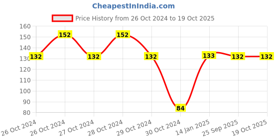 moglix.com skf automotive SKF 6203/VU350-RS1/MT33F9 17x40x12mm Deep Groove Ball Bearing for Two Wheeler skf automotive Price History Graph from 26 Oct 2024 to 18 Oct 2025