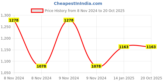 moglix.com skf automotive SKF 6203/VU350-RS1/MT33F9 17x40x12mm Two Wheeler Ball Bearing (Pack of 10) skf automotive Price History Graph from 8 Nov 2024 to 20 Oct 2025