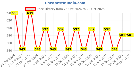 moglix.com skf automotive SKF 6203/VU350-RS1/MT33F9 17x40x12mm Two Wheeler Ball Bearing (Pack of 5) skf automotive Price History Graph from 25 Oct 2024 to 20 Oct 2025