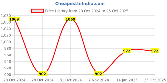 moglix.com skf automotive SKF 6203/VU350/C3 17x40x12mm Two Wheeler Ball Bearing (Pack of 10) skf automotive Price History Graph from 28 Oct 2024 to 25 Oct 2025