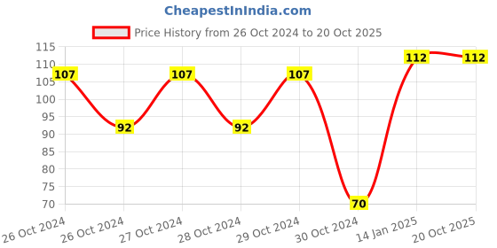 moglix.com skf automotive SKF 6203/VU350/C3/10 17x40x12mm Deep Groove Ball Bearing for Two Wheeler skf automotive Price History Graph from 26 Oct 2024 to 20 Oct 2025
