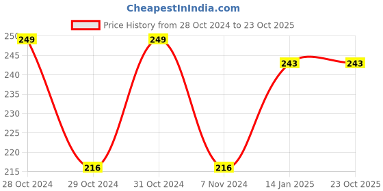 moglix.com skf automotive SKF 6204 20x47x14mm Deep Groove Automotive Ball Bearing skf automotive Price History Graph from 28 Oct 2024 to 22 Oct 2025