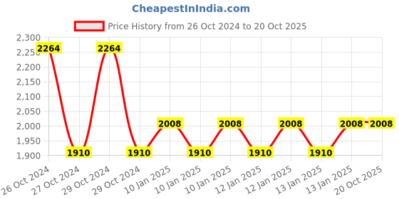 moglix.com skf automotive SKF 6204/VU350-2RS1/MT33F9 20x47x14mm Two Wheeler Ball Bearing (Pack of 10) skf automotive Price History Graph from 26 Oct 2024 to 20 Oct 2025