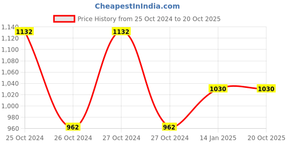 moglix.com skf automotive SKF 6204/VU350-2RS1/MT33F9 20x47x14mm Two Wheeler Ball Bearing (Pack of 5) skf automotive Price History Graph from 25 Oct 2024 to 20 Oct 2025