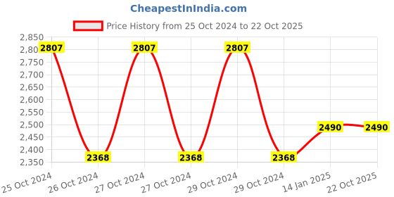 moglix.com skf automotive SKF 6205/VU350-2RS1/MT33F9 25x52x15mm Two Wheeler Ball Bearing (Pack of 10) skf automotive Price History Graph from 25 Oct 2024 to 21 Oct 2025