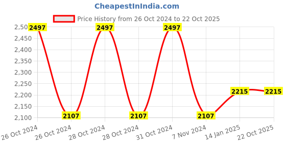 moglix.com skf automotive SKF 6205/VU350/C3 25x52x15mm Two Wheeler Ball Bearing (Pack of 10) skf automotive Price History Graph from 26 Oct 2024 to 22 Oct 2025