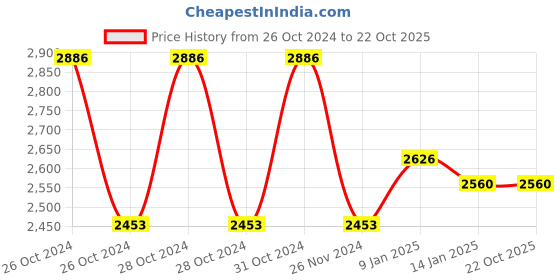 moglix.com skf automotive SKF 6206-2RS1 30x62x16mm Deep Groove Ball Bearing (Pack of 5) skf automotive Price History Graph from 26 Oct 2024 to 22 Oct 2025
