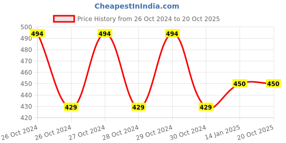 moglix.com skf automotive SKF 6207 35x72x17mm Deep Groove Ball Bearing skf automotive Price History Graph from 26 Oct 2024 to 20 Oct 2025