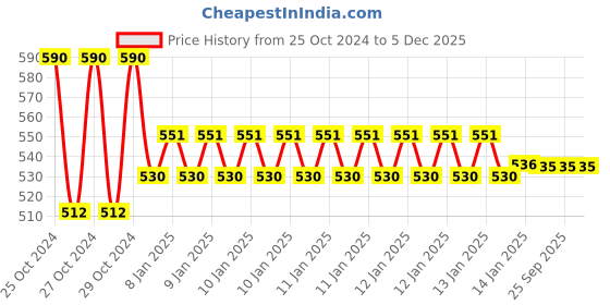 moglix.com skf automotive SKF 6208 N/C3 40x80x18mm Deep Groove Ball Bearing skf automotive Price History Graph from 25 Oct 2024 to 5 Dec 2025