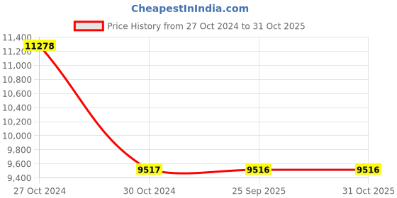 moglix.com skf automotive SKF 6212 60x110x22mm Deep Groove Automotive Ball Bearing (Pack of 10) skf automotive Price History Graph from 27 Oct 2024 to 31 Oct 2025