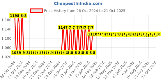 moglix.com skf automotive Skf 63003 (6202Z) Heavy Commercial Vehicle Tafe Tractors 1035/1035Di/24 Single/ Double Clutch Bearing Kit skf automotive Price History Graph from 26 Oct 2024 to 21 Oct 2025