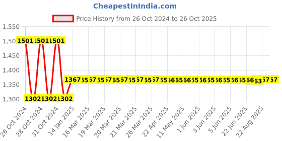 moglix.com skf automotive Skf 63004 (30302 J2/Q) Heavy Commercial Vehicle Tata Motors 1210 Bearing Kit skf automotive Price History Graph from 26 Oct 2024 to 24 Oct 2025