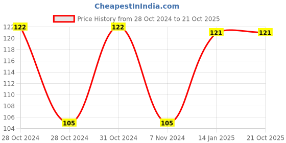 moglix.com skf automotive SKF 6301 12x37x12mm Deep Groove Automotive Ball Bearing skf automotive Price History Graph from 28 Oct 2024 to 21 Oct 2025