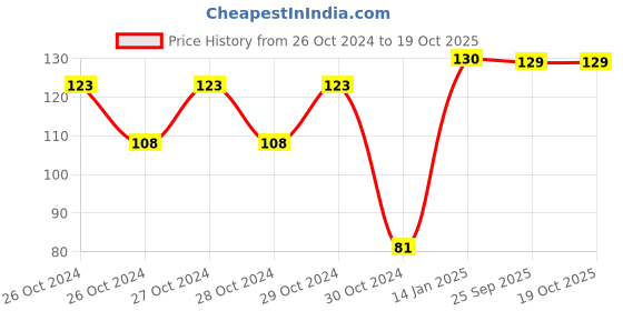 moglix.com skf automotive SKF 6301/VU350-2RS1/MT33F9 12x37x12mm Deep Groove Ball Bearing for Two Wheeler skf automotive Price History Graph from 26 Oct 2024 to 18 Oct 2025