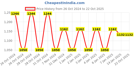 moglix.com skf automotive SKF 6301/VU350-2RS1/MT33F9 12x37x12mm Two Wheeler Ball Bearing (Pack of 10) skf automotive Price History Graph from 26 Oct 2024 to 22 Oct 2025