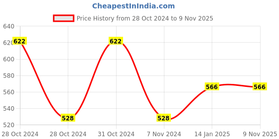 moglix.com skf automotive SKF 6301/VU350-2RS1/MT33F9 12x37x12mm Two Wheeler Ball Bearing (Pack of 5) skf automotive Price History Graph from 28 Oct 2024 to 8 Nov 2025