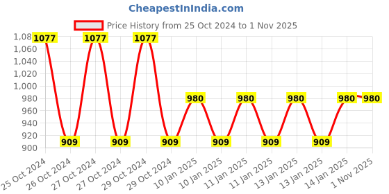 moglix.com skf automotive SKF 6301/VU350-RS1/08 12x37x12mm Two Wheeler Ball Bearing (Pack of 10) skf automotive Price History Graph from 25 Oct 2024 to 1 Nov 2025