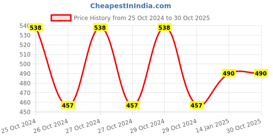 moglix.com skf automotive SKF 6301/VU350-RS1/08 12x37x12mm Two Wheeler Ball Bearing (Pack of 5) skf automotive Price History Graph from 25 Oct 2024 to 30 Oct 2025