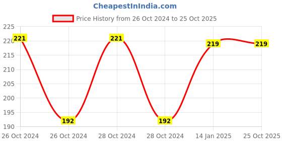 moglix.com skf automotive SKF 6302 15x42x13mm Deep Groove Automotive Ball Bearing skf automotive Price History Graph from 26 Oct 2024 to 24 Oct 2025