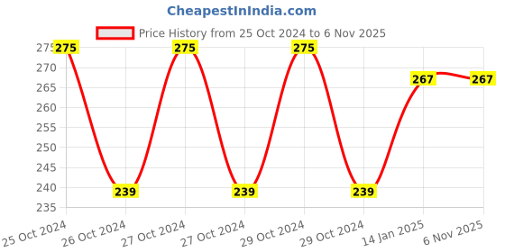 moglix.com skf automotive SKF 6302-RS1/C3 15x42x13mm Deep Groove Ball Bearing skf automotive Price History Graph from 25 Oct 2024 to 6 Nov 2025