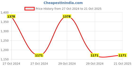 moglix.com skf automotive SKF 6302-RS1/C3 15x42x13mm Deep Groove Ball Bearing for 2 &a; 4 Wheelers (Pack of 5) skf automotive Price History Graph from 27 Oct 2024 to 21 Oct 2025