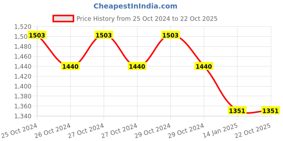 moglix.com skf automotive SKF 6302/VU350 15x42x13mm Two Wheeler Ball Bearing (Pack of 10) skf automotive Price History Graph from 25 Oct 2024 to 22 Oct 2025