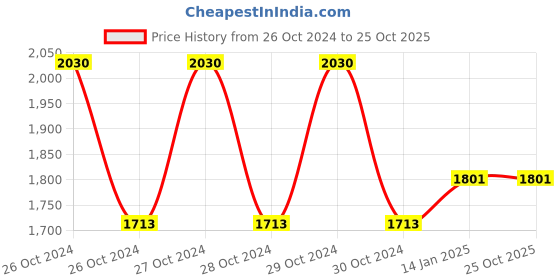 moglix.com skf automotive SKF 6302/VU350-2RS1 15x42x13mm Two Wheeler Ball Bearing (Pack of 10) skf automotive Price History Graph from 26 Oct 2024 to 25 Oct 2025