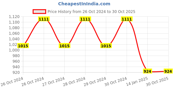 moglix.com skf automotive SKF 6302/VU350-2RS1 15x42x13mm Two Wheeler Ball Bearing (Pack of 5) skf automotive Price History Graph from 26 Oct 2024 to 30 Oct 2025