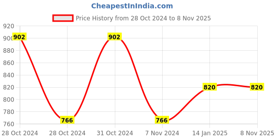 moglix.com skf automotive SKF 6302/VU350-RS1/MT 15x42x13mm Two Wheeler Ball Bearing (Pack of 5) skf automotive Price History Graph from 28 Oct 2024 to 7 Nov 2025