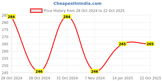 moglix.com skf automotive SKF 6303 17x47x14mm Deep Groove Automotive Ball Bearing skf automotive Price History Graph from 28 Oct 2024 to 21 Oct 2025