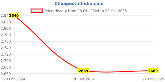 moglix.com skf automotive SKF 6303 17x47x14mm Deep Groove Automotive Ball Bearing (Pack of 10) skf automotive Price History Graph from 28 Oct 2024 to 22 Oct 2025