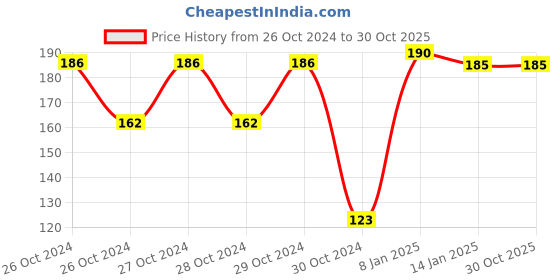 moglix.com skf automotive SKF 6304/VU350 20x52x15mm Deep Groove Ball Bearing for Two Wheeler skf automotive Price History Graph from 26 Oct 2024 to 30 Oct 2025