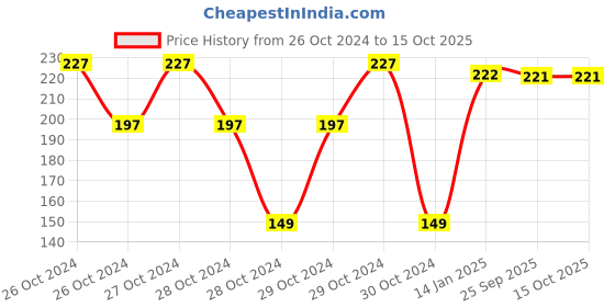 moglix.com skf automotive SKF 6304/VU350-RS1/MT33F9 20x52x15mm Deep Groove Ball Bearing for Two Wheeler skf automotive Price History Graph from 26 Oct 2024 to 15 Oct 2025