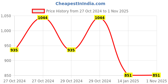 moglix.com skf automotive SKF 6304/VU350/C3 20x52x15mm Two Wheeler Ball Bearing (Pack of 5) skf automotive Price History Graph from 27 Oct 2024 to 31 Oct 2025