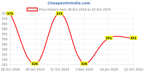 moglix.com skf automotive SKF 6305 25x62x17mm Deep Groove Automotive Ball Bearing skf automotive Price History Graph from 28 Oct 2024 to 22 Oct 2025