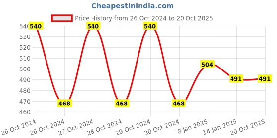moglix.com skf automotive SKF 6306 30x72x19mm Deep Groove Ball Bearing skf automotive Price History Graph from 26 Oct 2024 to 20 Oct 2025