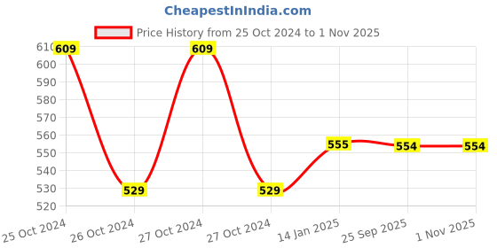 moglix.com skf automotive SKF 6307 35x80x21mm Deep Groove Ball Bearing skf automotive Price History Graph from 25 Oct 2024 to 31 Oct 2025