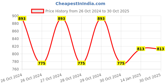 moglix.com skf automotive SKF 6308 40x90x23mm Deep Groove Ball Bearing skf automotive Price History Graph from 26 Oct 2024 to 30 Oct 2025