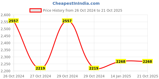 moglix.com skf automotive SKF 6312 60x130x31mm Deep Groove Automotive Ball Bearing skf automotive Price History Graph from 26 Oct 2024 to 21 Oct 2025