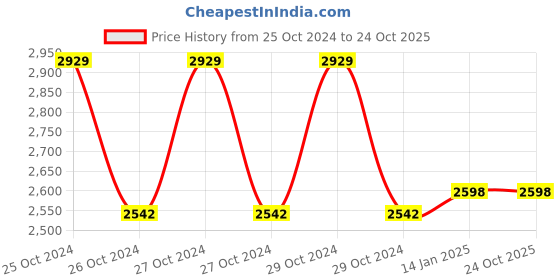 moglix.com skf automotive SKF 6313 65x140x33mm Deep Groove Automotive Ball Bearing skf automotive Price History Graph from 25 Oct 2024 to 22 Oct 2025