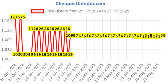 moglix.com skf automotive Skf 71001 6207 Wos Commercial Vehicle Tata Motors Tata 407 Center Support Bearing Kit skf automotive Price History Graph from 25 Oct 2024 to 22 Oct 2025
