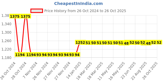 moglix.com skf automotive Skf 71002 6208 Wos Commercial Vehicle Tata Motors Tata 1312/1210 Center Support Bearing Kit skf automotive Price History Graph from 26 Oct 2024 to 24 Oct 2025
