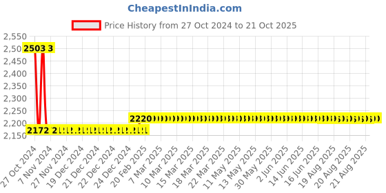 moglix.com skf automotive Skf 71003 6211-2Rs1/Htf7 Skf Bearing With 2 Dust Caps Commercial Vehicle Tata Motors Tata 2516,2518 Center Support Bearing Kit skf automotive Price History Graph from 27 Oct 2024 to 20 Oct 2025
