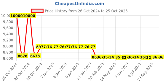 moglix.com skf automotive Skf 8005 - 33215 /Q + 1 Free Vks 6935 Oil Seal Heavy Commercial Vehicle Tata Motors 2213 (Ra 109 &a; Ra 1516 Axle) Bearing Kit skf automotive Price History Graph from 26 Oct 2024 to 25 Oct 2025