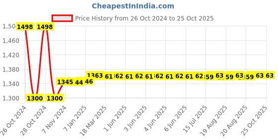 moglix.com skf automotive Skf 8031 1 Needle Roller Bearing Commercial Vehicle Tata Motors 1615/2515/2516/3015/3516 Needle Roller Bearing skf automotive Price History Graph from 26 Oct 2024 to 24 Oct 2025