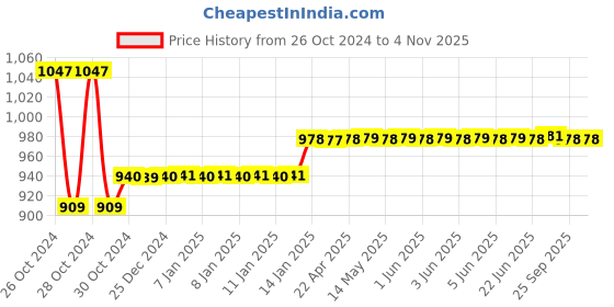 moglix.com skf automotive Skf 8037 1 Needle Roller Bearing Commercial Vehicle Tata Motors 1615/2515/2516/3015/3516 Needle Roller Bearing skf automotive Price History Graph from 26 Oct 2024 to 3 Nov 2025