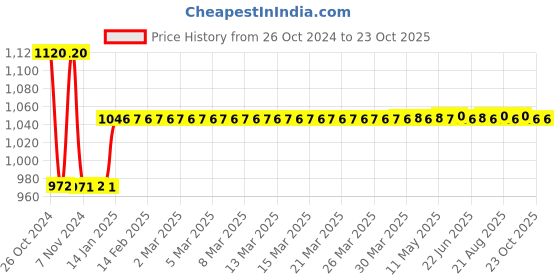 moglix.com skf automotive Skf 8040 1 Needle Roller Bearing Commercial Vehicle Tata Motors Gb40(1210/1312/1512/1515 &a; Lcv) Pilot Brg / Gb 550 Needle Roller Bearing skf automotive Price History Graph from 26 Oct 2024 to 23 Oct 2025