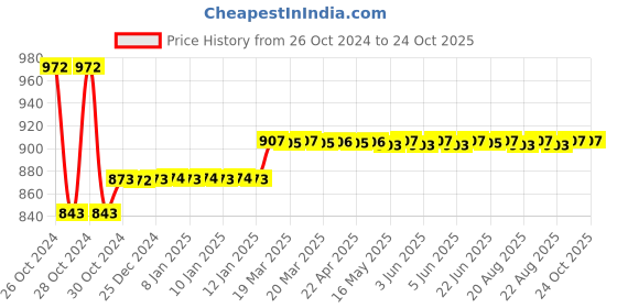 moglix.com skf automotive Skf 8071 1 Needle Roller Bearing Commercial Vehicle Tata Motors Tata Gb 40 (1210/1312/1512/1515/1612) Needle Roller Bearing skf automotive Price History Graph from 26 Oct 2024 to 23 Oct 2025