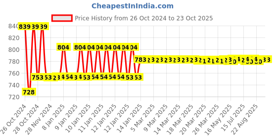 moglix.com skf automotive Skf 8073 1 Needle Roller Bearing Commercial Vehicle Tata Motors Sumo/ Safari / Spacio Needle Roller Bearing skf automotive Price History Graph from 26 Oct 2024 to 23 Oct 2025